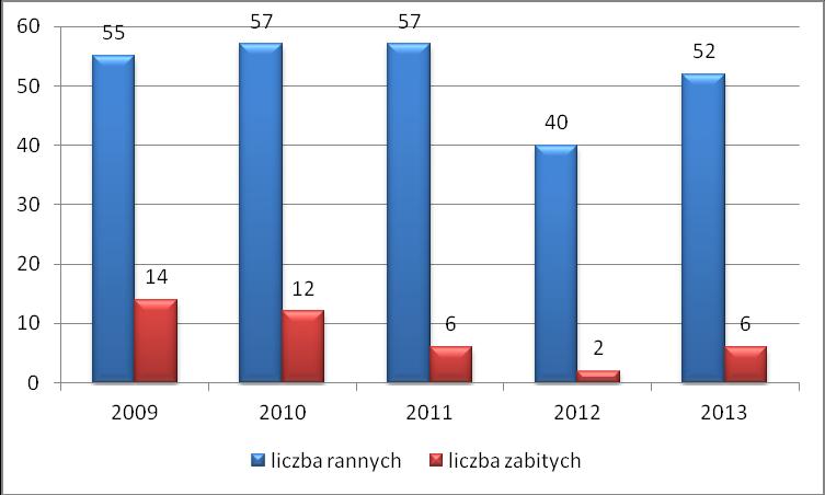 W 2013 roku wszczęto 290 postępowań przygotowawczych za jazdę w stanie nietrzeźwości, czyli o 151 postępowań mniej niż w roku ubiegłym.