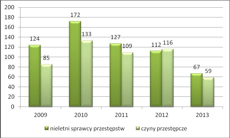 przestępczością nieletnich nie jest na terenie Komendy Powiatowej Policji w Szczecinku stosunkowo duże.