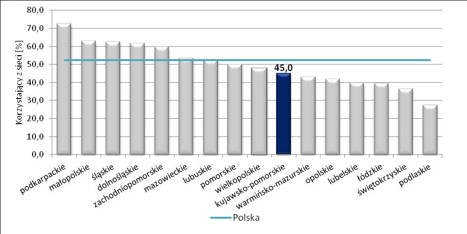 Przez obszar województwa przechodzą główne magistralne, gazociągi wysokiego ciśnienia, należące do krajowego systemu przesyłowego: gazociąg tranzytowy Dn 1400 mm Jamał Rosja - Europa Zachodnia