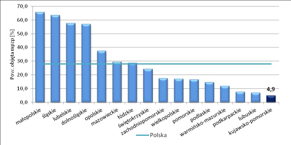 Rys. 99. Udział powierzchni objętej obowiązującymi miejscowymi planami zagospodarowania przestrzennego w powierzchni ogółem w województwie kujawsko-pomorskim na tle innych województw w 2012 r.