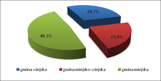 Spośród gmin wiejskich największą liczbą mieszkańców odznaczają się gminy Lubicz oraz Białe Błota (odpowiednio 18 940 i 18 693 osób), najmniejszą zaś gminy Chrostkowo i Bobrowniki (odpowiednio 3 021