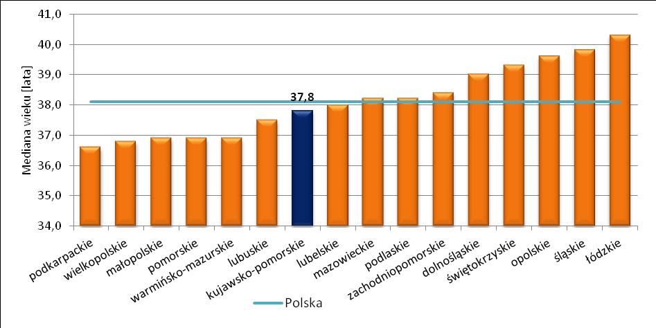 Rys. 25. Mediana wieku ludności województwa kujawsko-pomorskiego na tle innych województw w 2012 r.