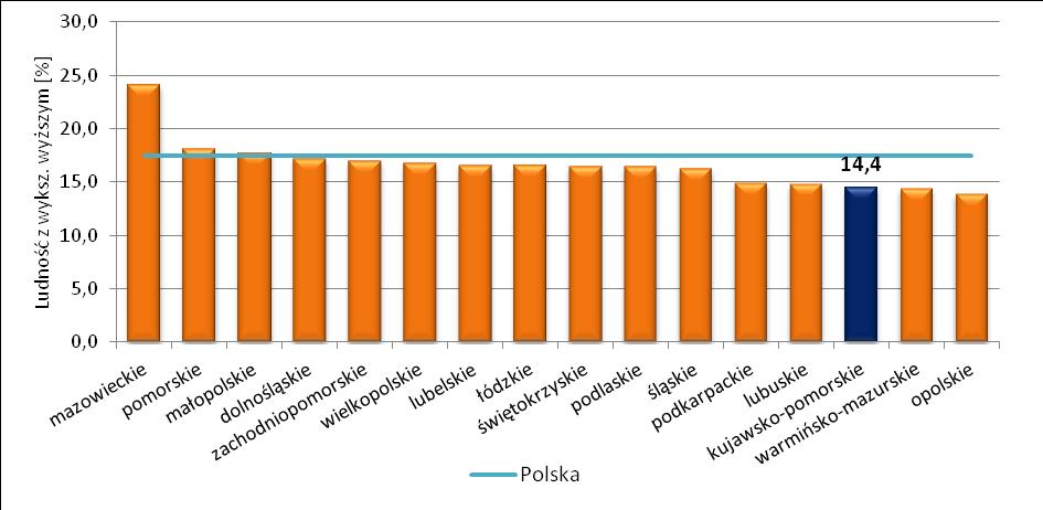 Rys. 34. Poziom wykształcenia ludności w województwie kujawsko-pomorskim na tle innych województw w 2011 r.