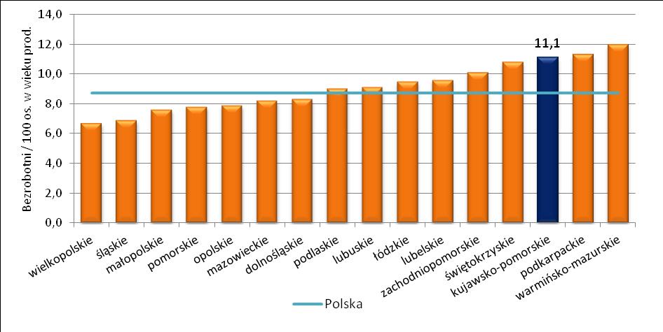Rys. 36. Udział bezrobotnych zarejestrowanych w liczbie ludności w wieku produkcyjnym w województwie kujawskopomorskim na tle innych województw w 2012 r.