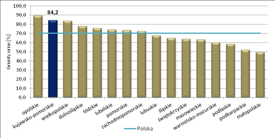 Rys. 46. Udział gruntów ornych w powierzchni użytków rolnych w gospodarstwach w województwie kujawskopomorskim na tle innych województw w 2010 r.