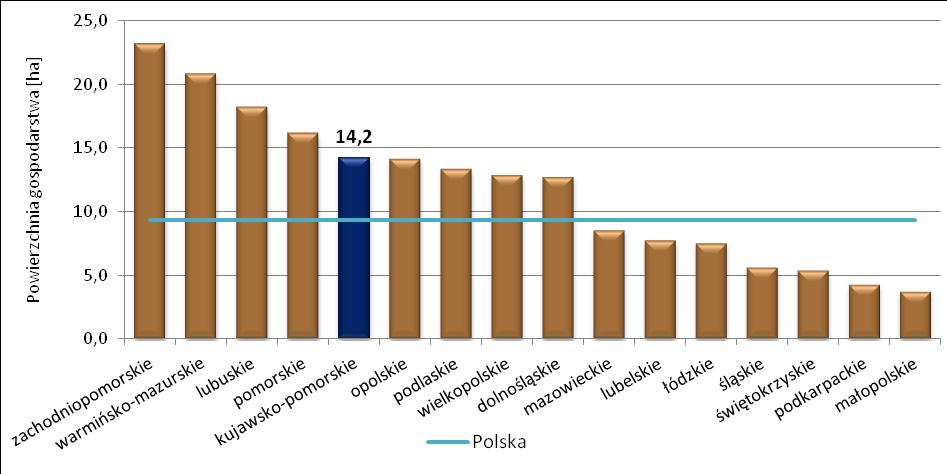 Struktura użytków rolnych w gospodarstwach województwa kujawsko-pomorskiego w 2010 r.