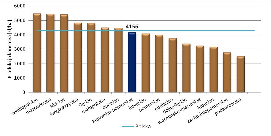 Największy udział gospodarstw małych (do 5 ha) w ogólnej liczbie gospodarstw rolnych w gminach wiejskich oraz miejsko-wiejskich występuje na terenach gmin graniczących z Bydgoszczą i Toruniem tj.