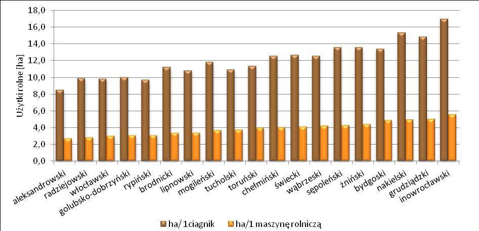 Wśród powiatów ziemskich najwięcej ciągników zarejestrowano w powiatach: aleksandrowskim (8,5 ha UR/1 ciągnik), rypińskim (9,7 ha UR/1 ciągnik) oraz włocławskim i radziejowskim (po 9,9 ha UR/1