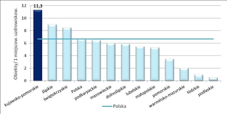 Rys. 67. Obiekty uzdrowiskowe przypadające na 1 miejscowość uzdrowiskową Tabela 41. Łóżka w zakładach lecznictwa uzdrowiskowego w województwie kujawsko-pomorskim na tle kraju w 2012r.