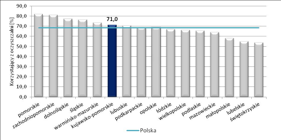 Rys. 76. Ludność korzystająca z oczyszczalni ścieków w ogólnej liczbie ludności w województwie kujawskopomorskim na tle innych województw w 2012 r.