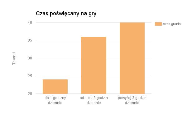 Czas grania Wszyscy respondenci odpowiedzieli, że grają w gry komputerowe i codziennie poświęcają temu