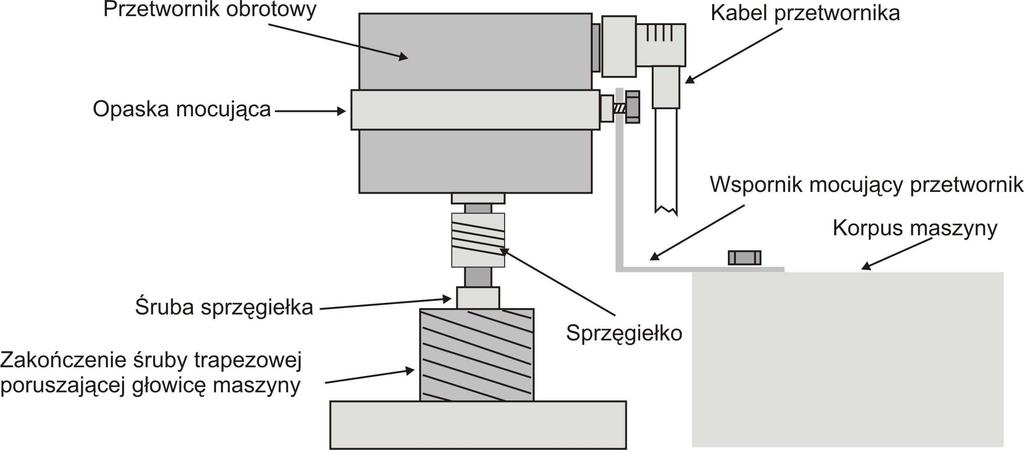 Rys.3 Montaż enkodera obrotowego Enkoder obrotowy znajdujący się w zestawie służy do zamiany obrotowego ruchu śruby poruszającej głowicę na impulsy elektryczne doprowadzane następnie do miernika.