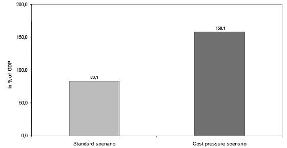 PLN) Źródło: [Jabłonowski i in. 2011, s. 75]. Rys. 9. Luki stabilności dla NFZ (scenariusz standardowy wykres pomarańczowy, scenariusz wzrostu kosztów wykres czerwony), g = 1,5%; r = 3,0%; 2007 r.