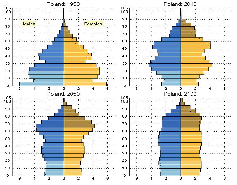 Rys. 2. Struktura ludności według płci i wieku (w %) Źródło: [http://esa.un.org/unpd/wpp/population-pyramids/population-pyramids_percentage.htm].