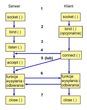 Oto typowy przebieg zdarzeń dla gniazd zorientowanych na połączenie: 1. Funkcja API socket() tworzy punkt końcowy komunikacji i zwraca deskryptor gniazda reprezentujący ten punkt. 2.