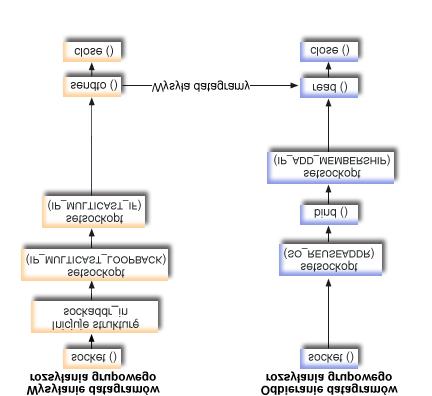 Przebieg zdarzeń w gnieździe: wysyłanie datagramów rozsyłania grupowego Poniżej wyjaśniono sekwencję wywołań funkcji API gniazd, przedstawionych na rysunku.