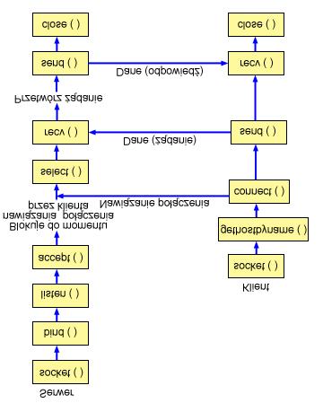 Przebieg zdarzeń w gnieździe: serwer zorientowany na połączenie Poniżej wyjaśniono sekwencję wywołań funkcji API gniazd, przedstawionych na rysunku.