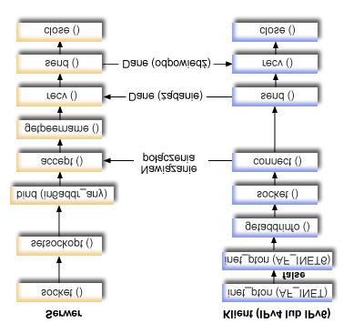 Przebieg zdarzeń w gnieździe: aplikacja serwera akceptująca żądania od klientów IPv4 i IPv6 Poniżej opisano poszczególne wywołania funkcji API i ich rolę w aplikacji używającej gniazd, która