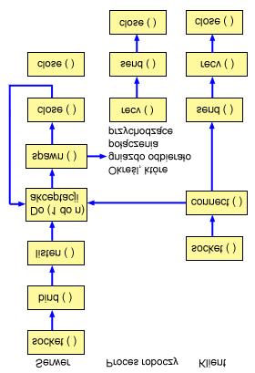 Przebieg zdarzeń w gnieździe: serwer używający funkcji spawn() do przyjmowania i przetwarzania żądań Poniżej wyjaśniono sekwencję wywołań funkcji API gniazd, przedstawionych na rysunku.