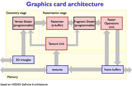 Architektura GPU Programowalny