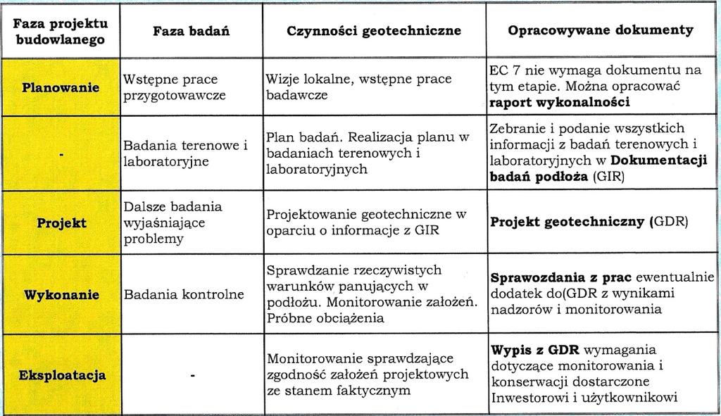 4.2. Badania do celów projektowych.