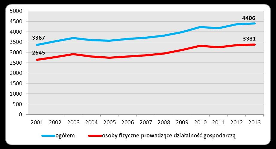 Wykres 4 Podmioty w REGON i osoby prowadzące działalność gospodarczą w latach 2001-2013 W latach 2000-2013 liczba podmiotów gospodarczych na obszarze powiatu przeworskiego systematycznie rośnie.