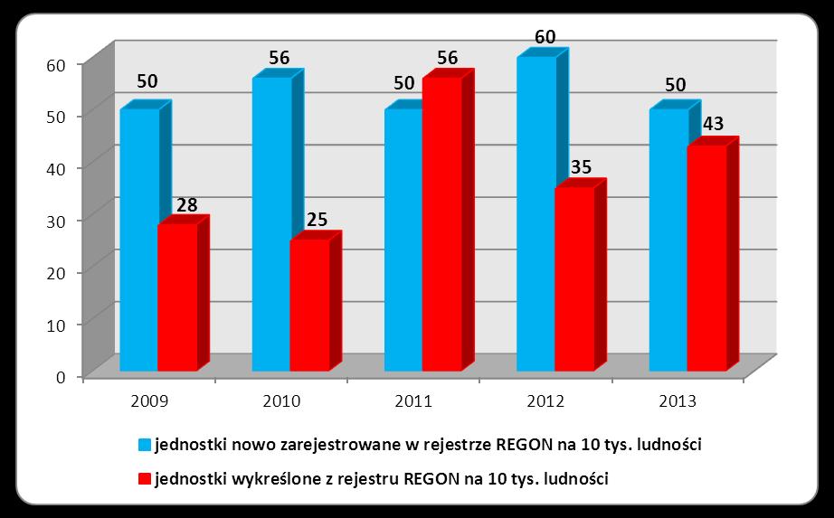 to większej stabilności sektora przedsiębiorstw, trwałości funkcjonowania podmiotów gospodarczych. Tabela 13 Jednostki nowo zarejestrowane i wyrejestrowane na 10 tys.