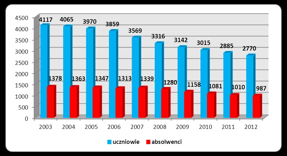 Na terenie powiatu przeworskiego, według danych GUS z 2012 r. istnieje 30 placówek kształcących na poziomie gimnazjalnym, z których 86,7% zlokalizowanych jest na terenach wiejskich.