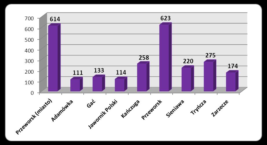Wykres 11 Liczba mieszkań oddanych do użytkowania w gminach powiatu przeworskiego w latach 1995-2013 Największa liczba mieszkań w stosunku do liczby mieszkańców znajduje się w gminie Jawornik Polski,