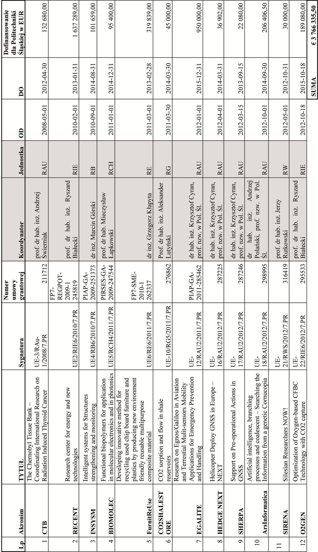 3.1. Aktywność zespołów Politechniki Śląskiej w ramach programów międzynarodowych w 2012 r.