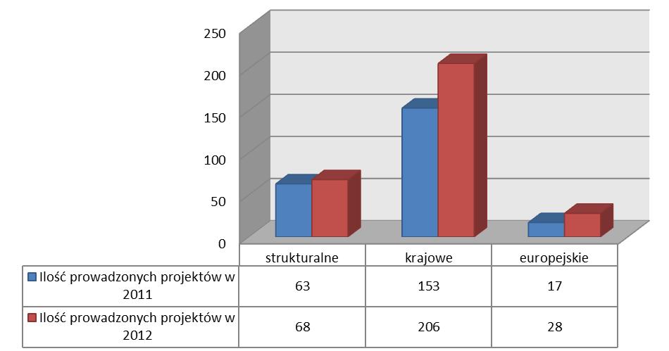 145 Rysunek 25. Zestawienie ilości kontrolowanych przez biuro projektów w latach 2011 2012 Rysunek nr 26 przedstawia kumulatywne zestawienie kontrolowanych dokumentów projektowych.