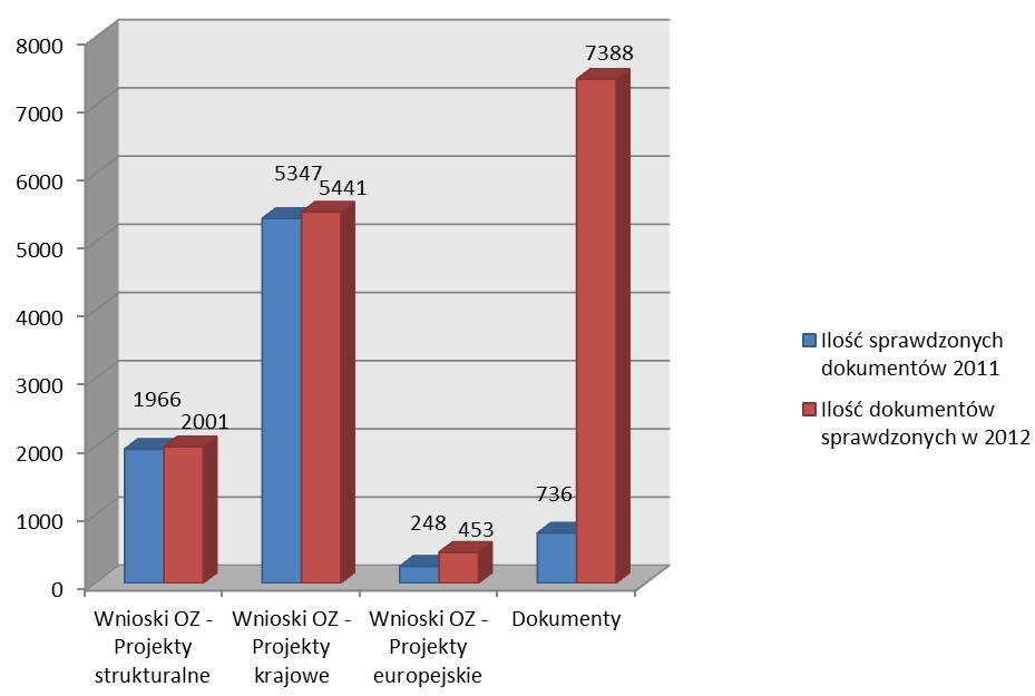 W porównaniu z 2011 rokiem, gdzie wszystkich dokumentów skontrolowanych było 8 297, można mówić o 2,5- krotnym zwiększeniu ilości dokumentów jaka została przez Biuro CZP6 skontrolowana.