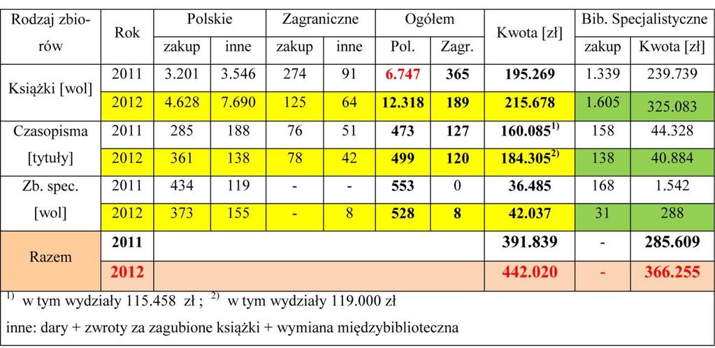 178 3. GROMADZENIE I OPRACOWANIE ZBIORÓW Wielkość zakupu książek, czasopism i zbiorów specjalnych (głównie norm i patentów) zamieszczono w tablicy 49.