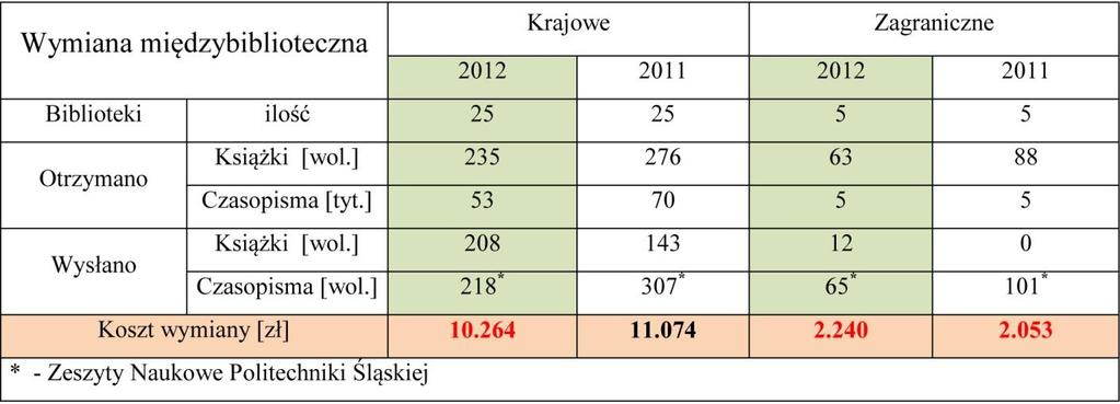 W tabl.52 przedstawiono efekty tej współpracy. Uwidacznia się trend spadku ilości wydawanych Zeszytów Naukowych, co zapewne jest związane z koniecznością publikowania w czasopismach punktowanych.