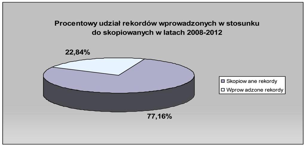 Wielkość zbiorów uczelnianego systemu biblioteczno-informacyjnego W roku 2012 w Oddziale Opracowania Zbiorów opracowano komputerowo 12 252 wol. (w 2011 r.: 10 329 wol.), w tym 620 wol.