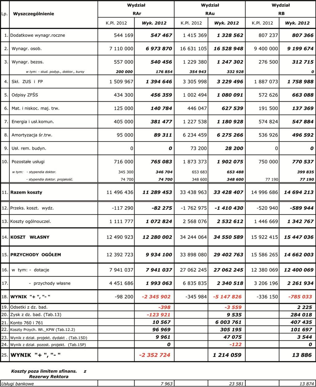 195 5. WYNIKI FINANSOWE WYDZIAŁÓW 5.1. Wykonanie planów rzeczowo-finansowych wydziałów w działalności dydaktycznej Tablica 64.