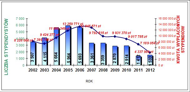 49 W roku akademickim 2011/2012 w myśl nowej ustawy Prawo o szkolnictwie wyższym dotychczasowe stypendium za wyniki w nauce lub sporcie zostało zastąpione stypendium rektora dla najlepszych studentów.