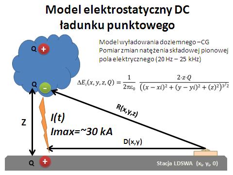 Metoda pomiarowa Pomiary naziemne są najbardziej dostępnym ekonomicznie i