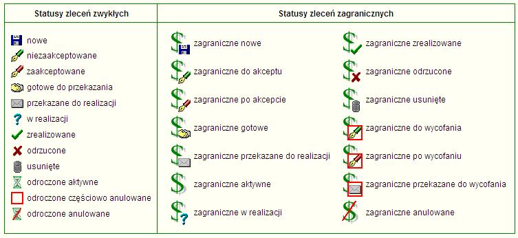 Rysunek 71 Statusy zleceń zwykłych oraz zagranicznych Rysunek 72 