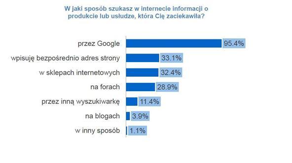 OCZYWIŚCIE GOOGLE TO PRZEDE WSZYSTKIM PRZEGLĄDARKA -