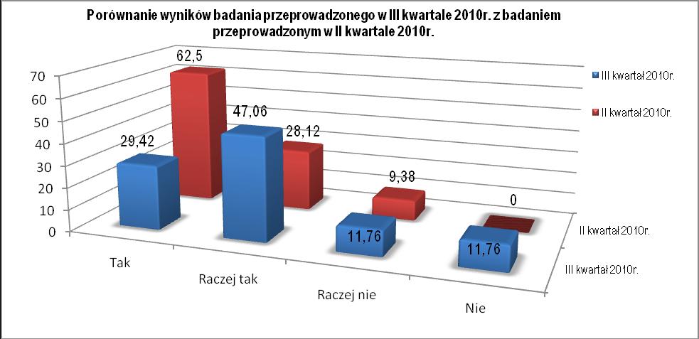 zaznaczonej odpowiedzi na to pytanie) Komentarz: 76,93% respondentów uznało, że informacje przekazywane przez tut. Urząd są aktualne, zrozumiałe i wyczerpujące.