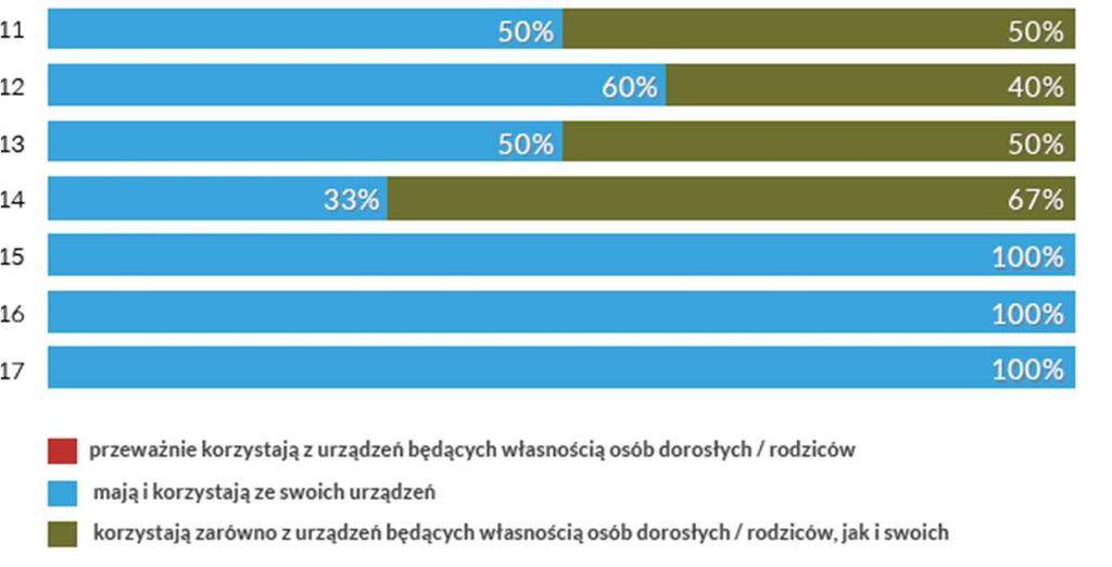 mobilne typu smartfon lub