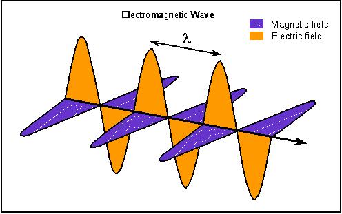 Natura światła Światło jest falą elektromagnetyczną Rozchodzącą się w powietrzu z prędkością c=1/ (ε