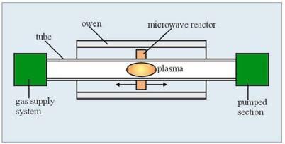 PVCD W rurce powstaje plazma ułatwiająca zajście reakcji.