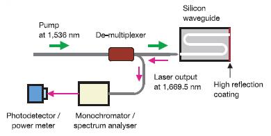 Laser Ramana Pulsed operation OE 2004 paper CW operation H. Rong et al.