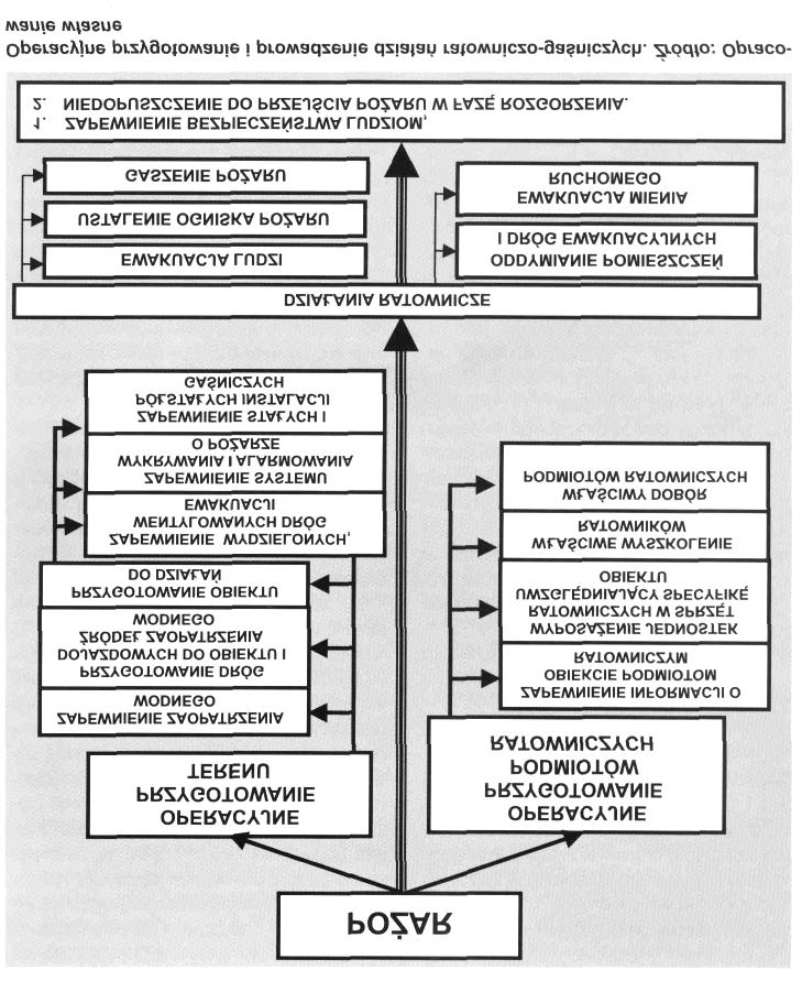 go systemu wykrywania i powiadamiania o pożarze lub też zapewnienie stałego nadzoru i sprawnych środków łączności w chronionym obiekcie.