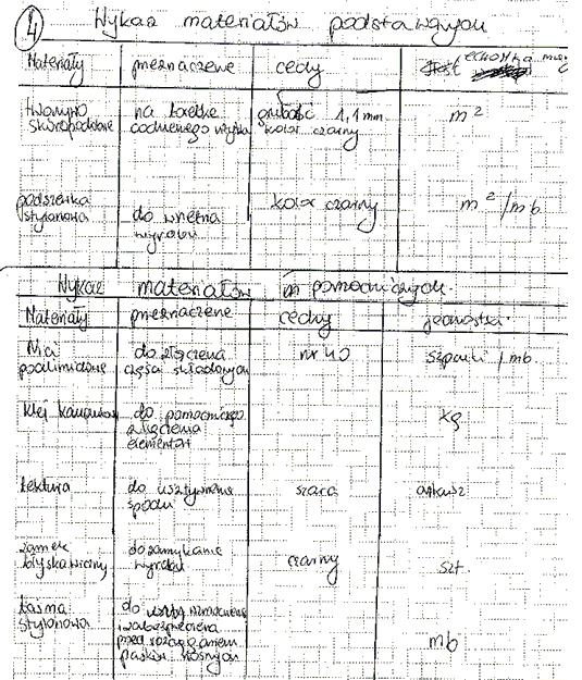 Ad. IV Wykaz materiałów podstawowych i pomocniczych potrzebnych do wykonania wyrobu z uwzględnieniem ich przeznaczenia oraz określenia cech i wymagań, sporządzony w karcie materiałów.