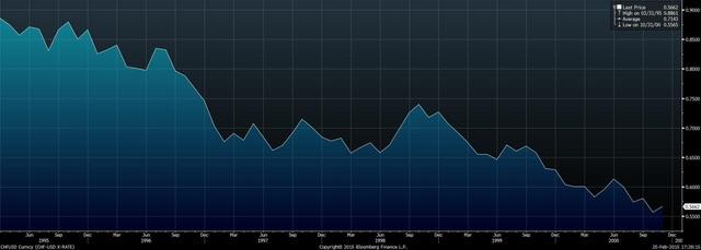 Źródło: Szwajcarski Bank Centralny (SNB).
