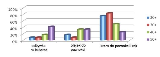 Bezpieczne składniki kosmetyków 21 także 60% kobiet z grupy 20+. Podobna sytuacja występuje również w przypadku olejku rycynowego, obserwujemy więc trend powrotu do starych, domowych sposobów.