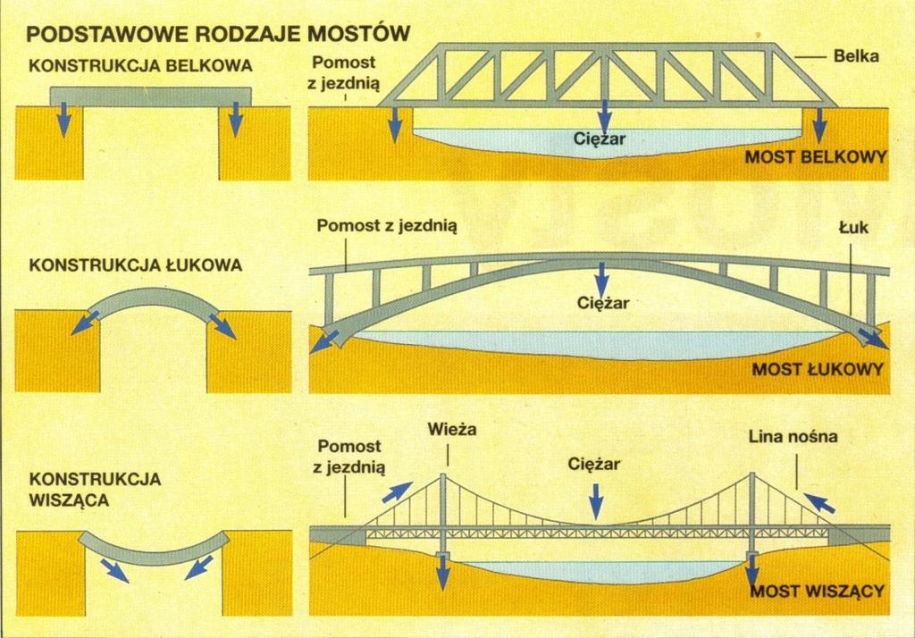 246 M. Sosnowski, A. Skupiński się je z drewna, kamienia, żelbetu lub stali. Spotyka się również nieliczne przypadki mostów wzniesionych z aluminium.